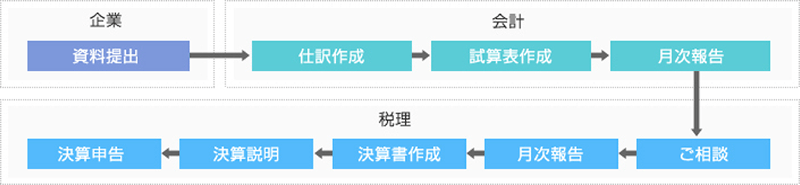 基本的な税理士業務